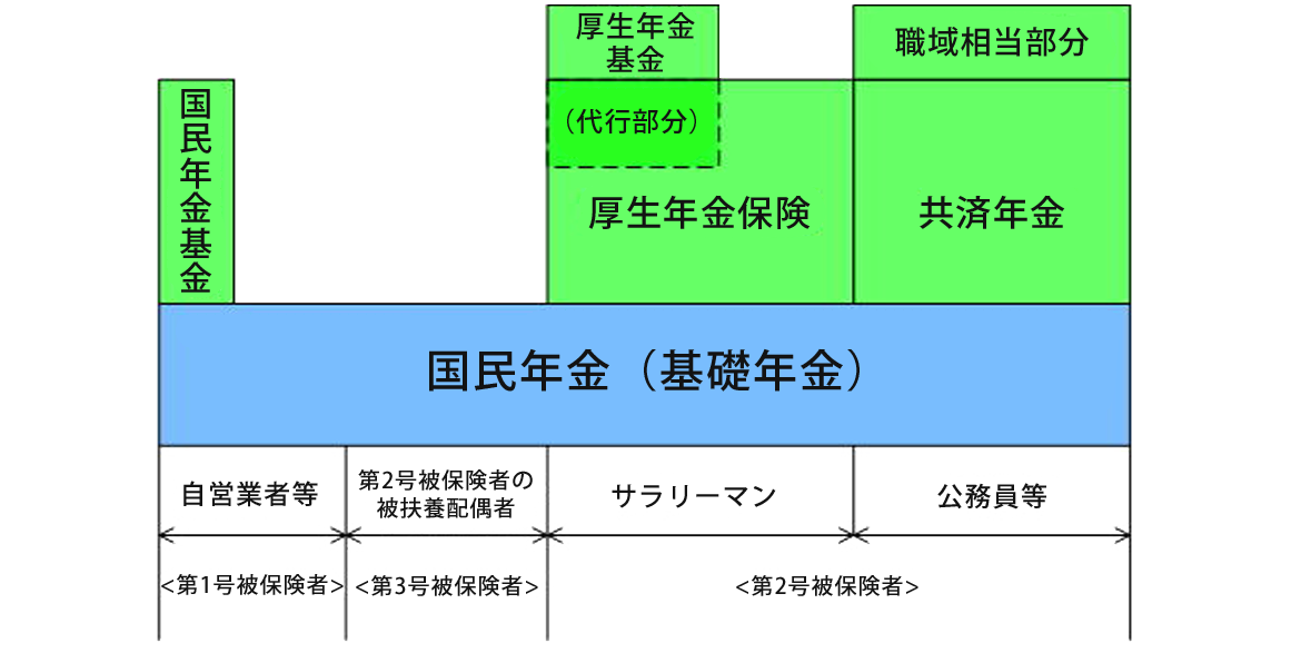 年金制度